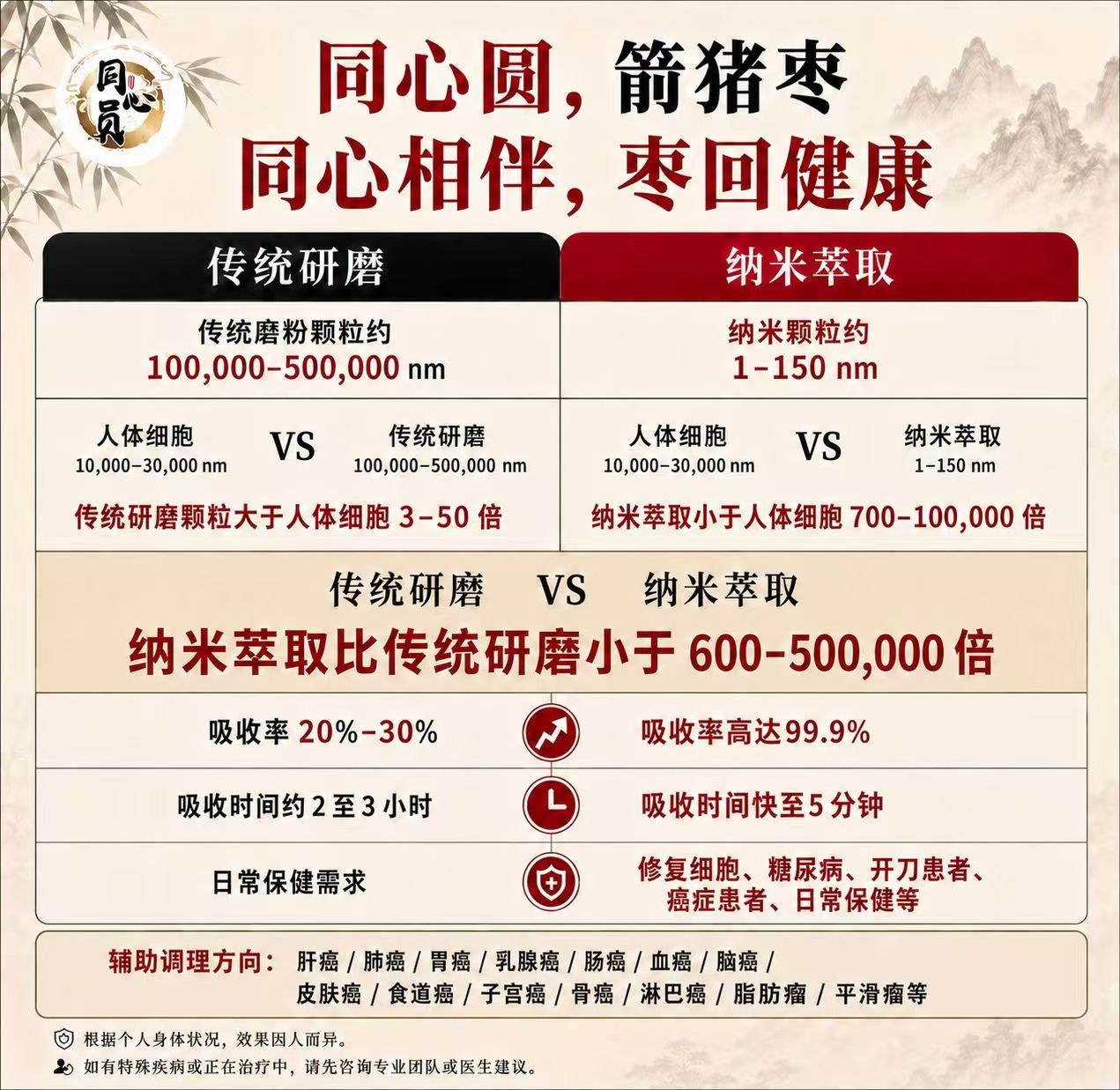 同心圆 传统研磨 vs 纳米萃取 对比